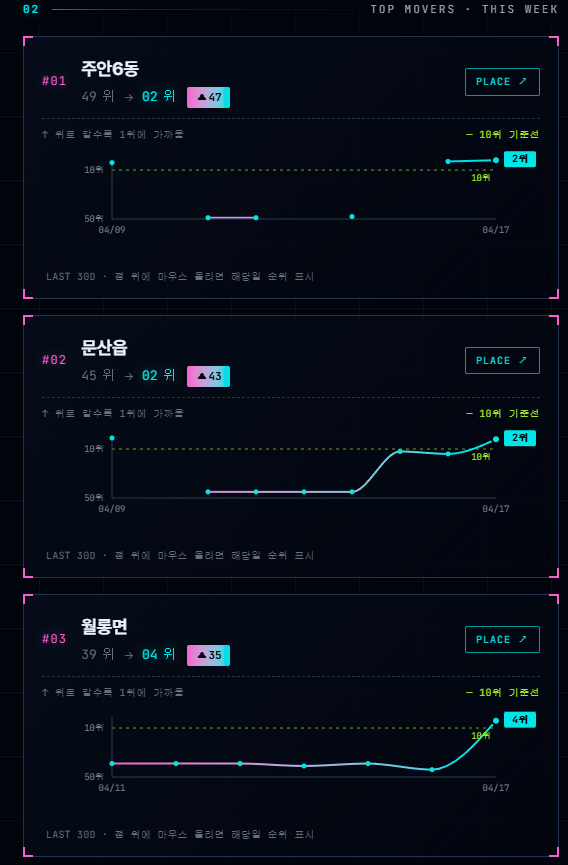 주간 순위 급상승 지역